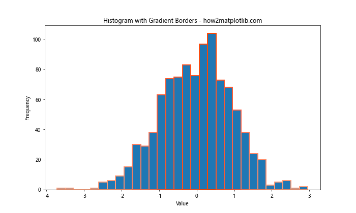 How to Add a Border Around Histogram Bars in Matplotlib