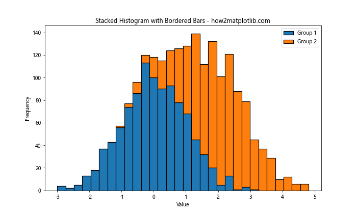 How to Add a Border Around Histogram Bars in Matplotlib