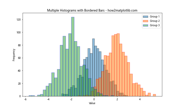 How to Add a Border Around Histogram Bars in Matplotlib