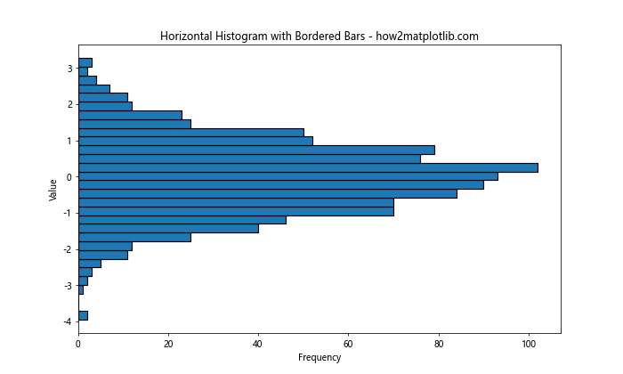 How to Add a Border Around Histogram Bars in Matplotlib