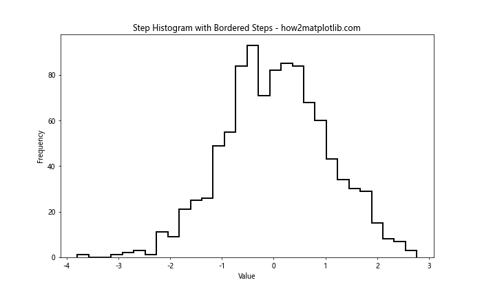 How to Add a Border Around Histogram Bars in Matplotlib