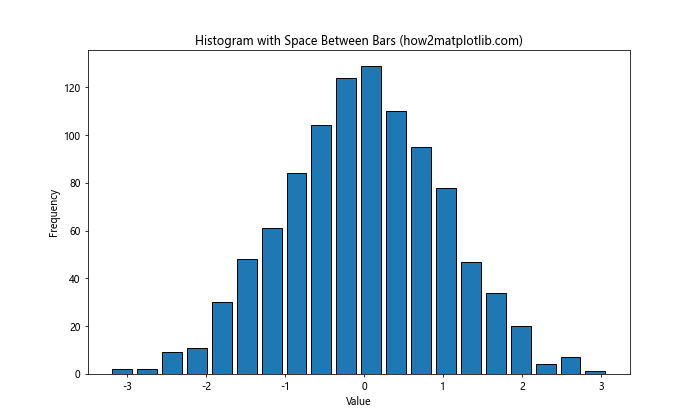 How to Add Space Between Histogram Bars in Matplotlib