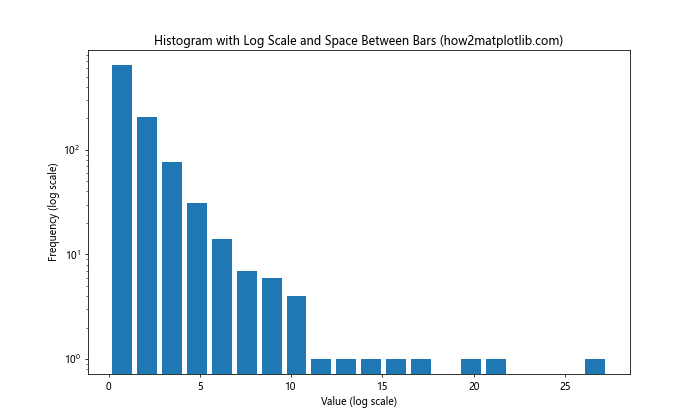 How to Add Space Between Histogram Bars in Matplotlib