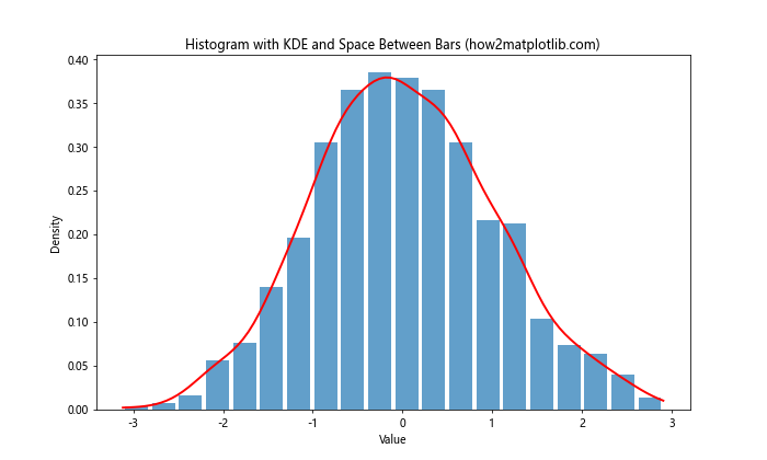 How to Add Space Between Histogram Bars in Matplotlib