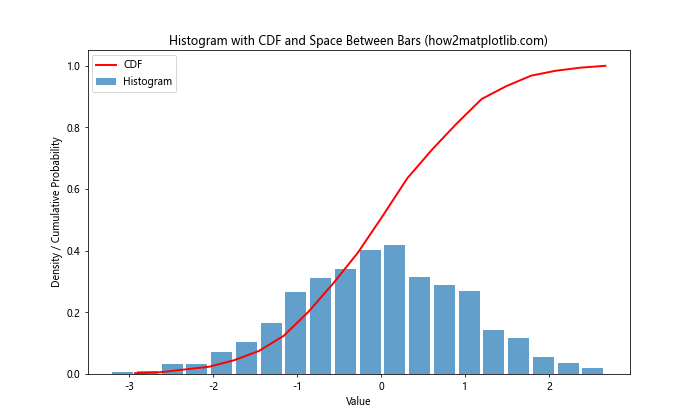 How to Add Space Between Histogram Bars in Matplotlib