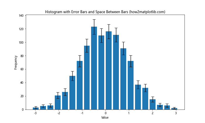 How to Add Space Between Histogram Bars in Matplotlib