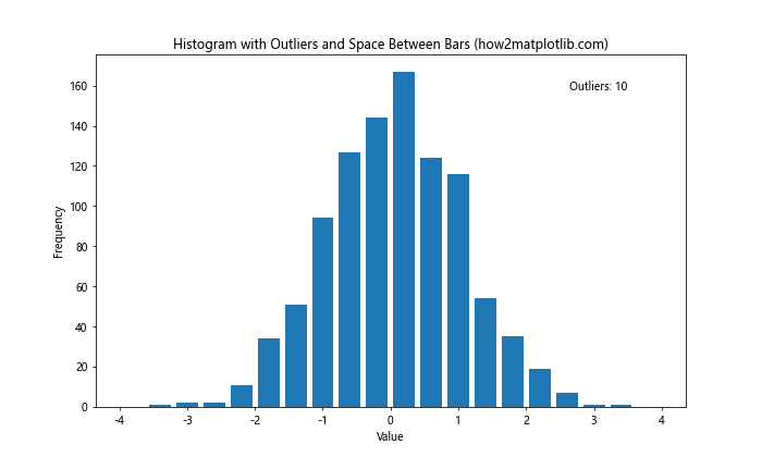 How to Add Space Between Histogram Bars in Matplotlib