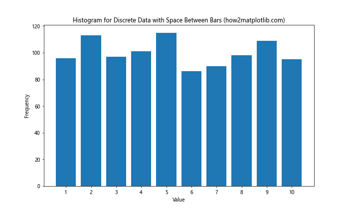 How to Add Space Between Histogram Bars in Matplotlib