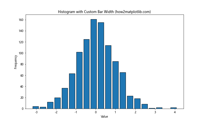 How to Add Space Between Histogram Bars in Matplotlib