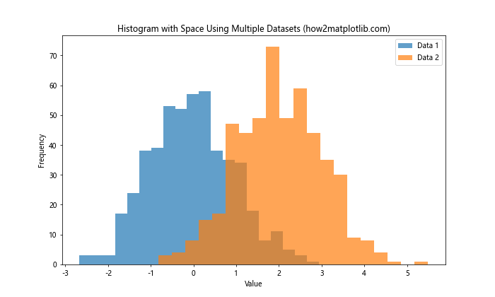 How to Add Space Between Histogram Bars in Matplotlib