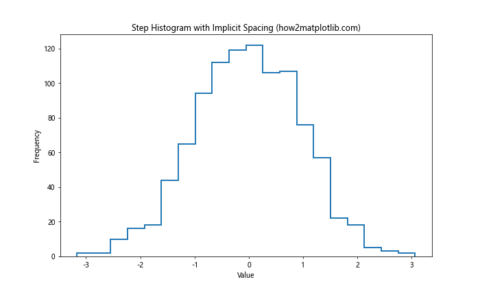 How to Add Space Between Histogram Bars in Matplotlib