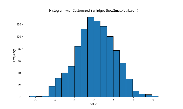 How to Add Space Between Histogram Bars in Matplotlib