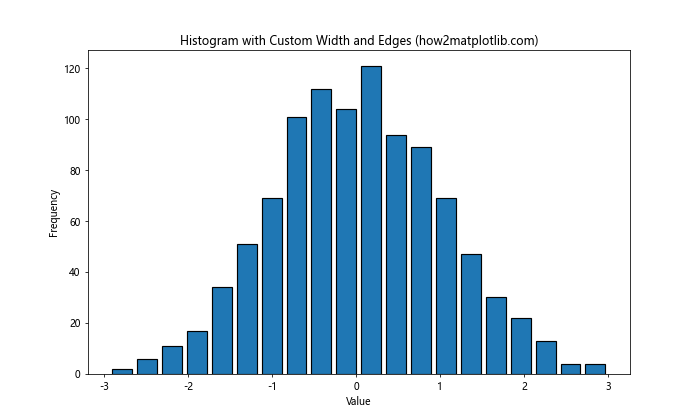 How to Add Space Between Histogram Bars in Matplotlib