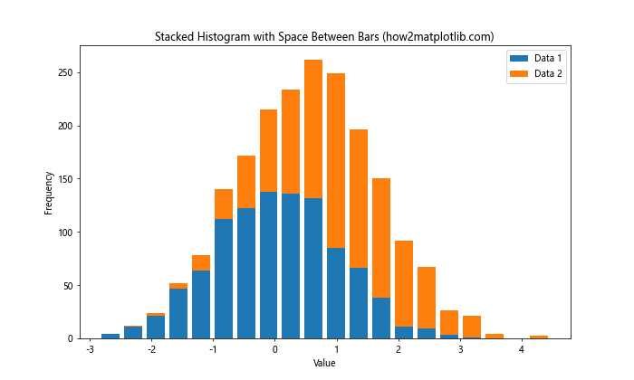 How to Add Space Between Histogram Bars in Matplotlib