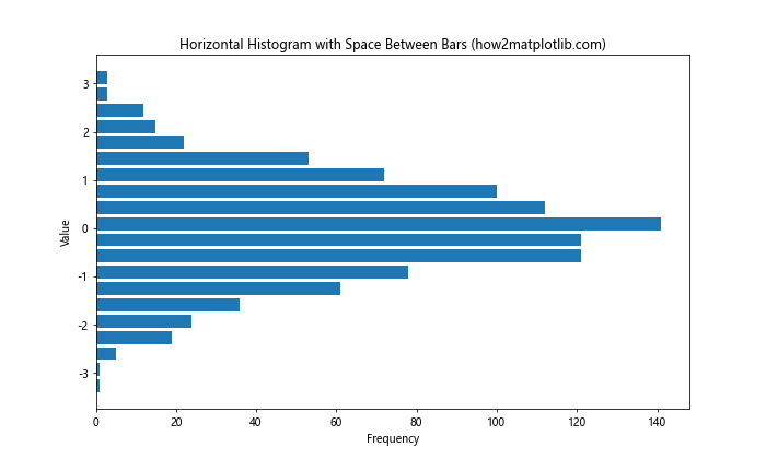 How to Add Space Between Histogram Bars in Matplotlib