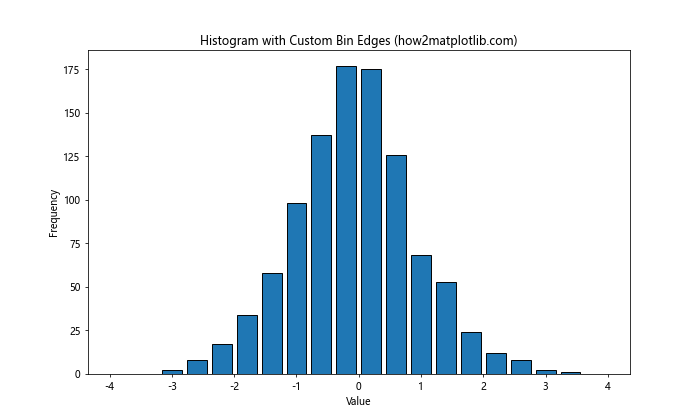 How to Add Space Between Histogram Bars in Matplotlib