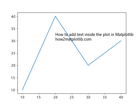 How to Add Text Inside the Plot in Matplotlib