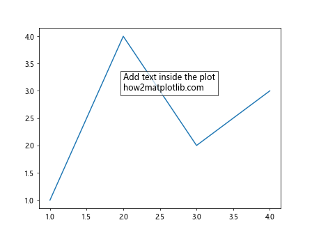 How to Add Text Inside the Plot in Matplotlib