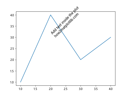 How to Add Text Inside the Plot in Matplotlib