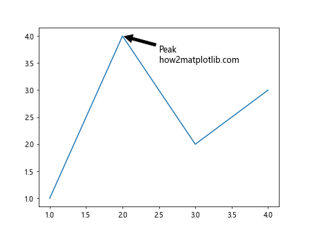 How to Add Text Inside the Plot in Matplotlib