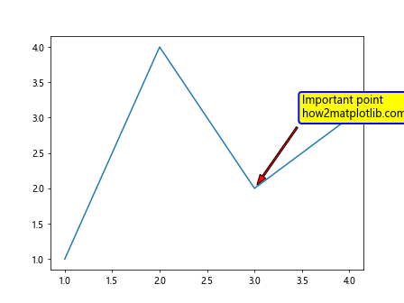 How to Add Text Inside the Plot in Matplotlib