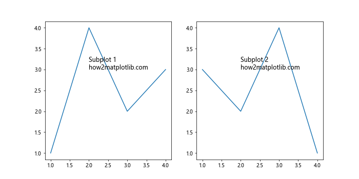 How to Add Text Inside the Plot in Matplotlib