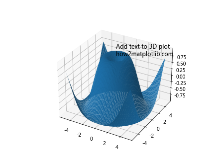 How to Add Text Inside the Plot in Matplotlib