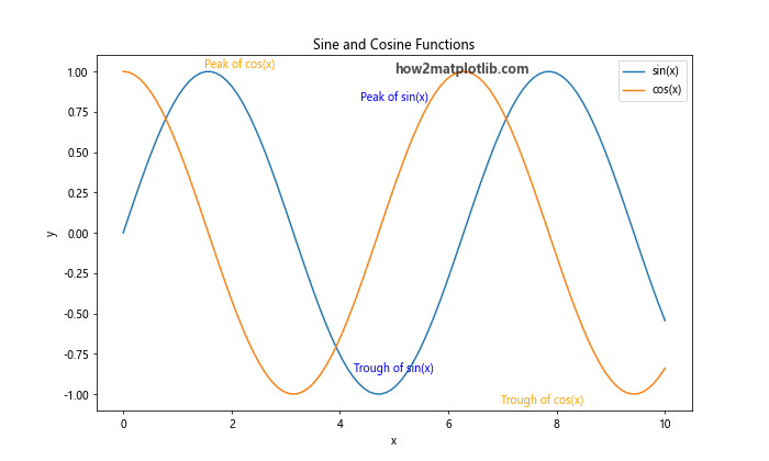 How to Add Text Inside the Plot in Matplotlib