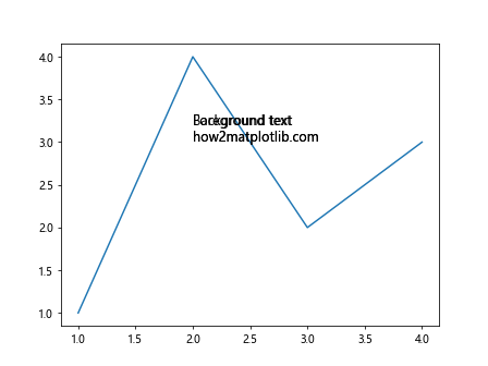 How to Add Text Inside the Plot in Matplotlib