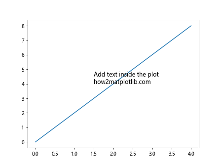 How to Add Text Inside the Plot in Matplotlib