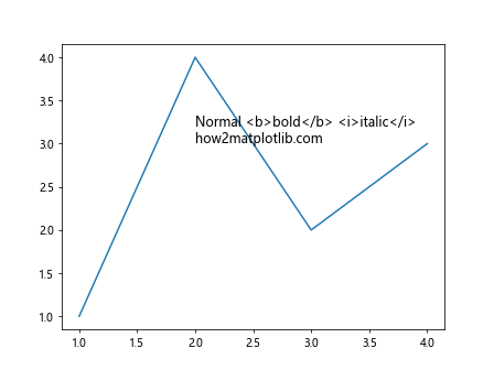 How to Add Text Inside the Plot in Matplotlib