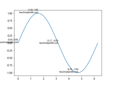 How to Add Text Inside the Plot in Matplotlib