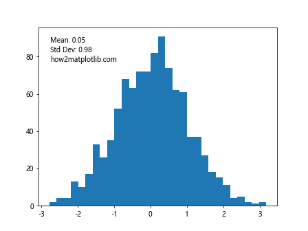 How to Add Text Inside the Plot in Matplotlib