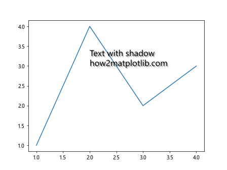 How to Add Text Inside the Plot in Matplotlib