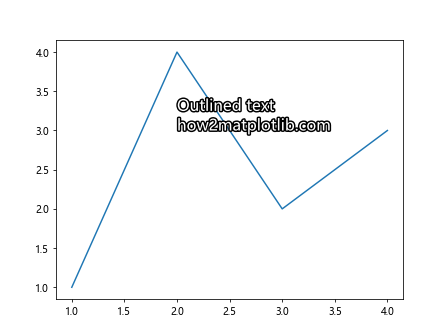 How to Add Text Inside the Plot in Matplotlib