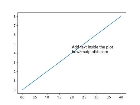 How to Add Text Inside the Plot in Matplotlib