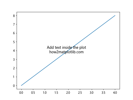 How to Add Text Inside the Plot in Matplotlib