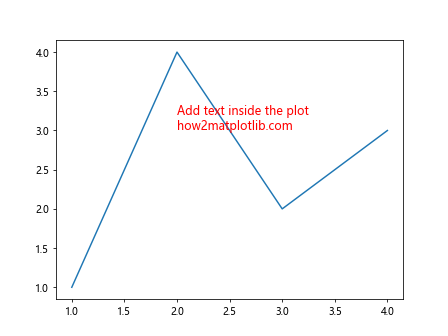 How to Add Text Inside the Plot in Matplotlib