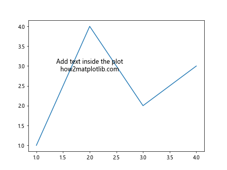 How to Add Text Inside the Plot in Matplotlib