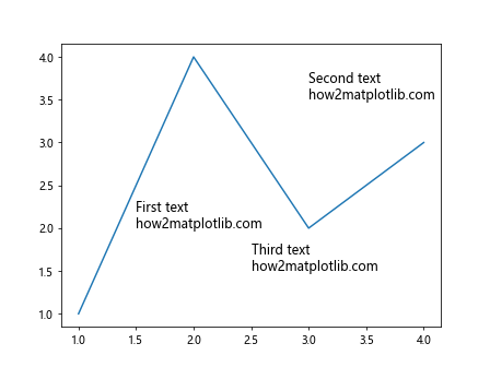 How to Add Text Inside the Plot in Matplotlib