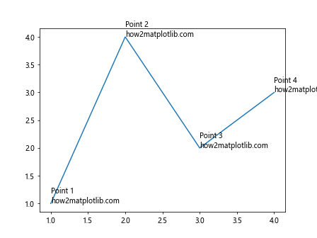 How to Add Text Inside the Plot in Matplotlib