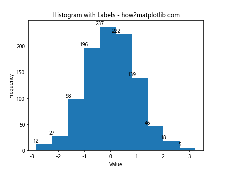 How to Add Labels to Histogram Bars in Matplotlib