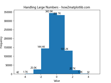 How to Add Labels to Histogram Bars in Matplotlib