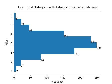 How to Add Labels to Histogram Bars in Matplotlib