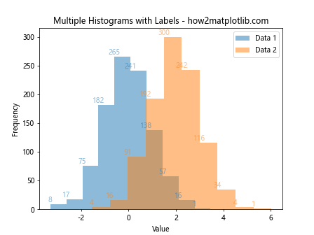 How to Add Labels to Histogram Bars in Matplotlib