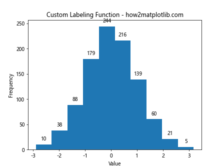 How to Add Labels to Histogram Bars in Matplotlib