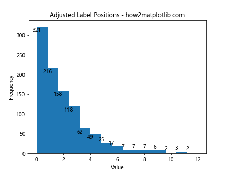 How to Add Labels to Histogram Bars in Matplotlib