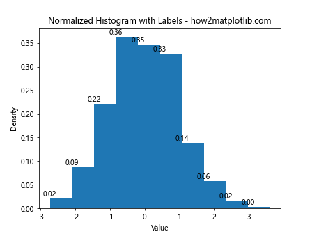 How to Add Labels to Histogram Bars in Matplotlib