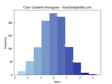 How to Add Labels to Histogram Bars in Matplotlib