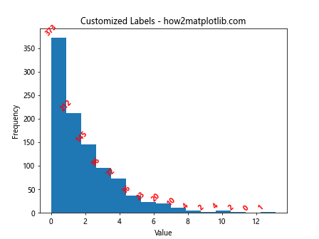 How to Add Labels to Histogram Bars in Matplotlib